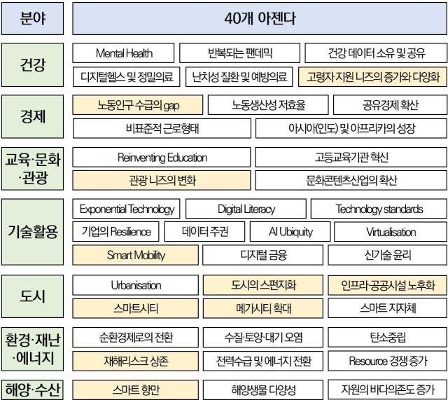 부산과학기술고등교육진흥원(BISTEP)은 23일 부산의 과학기술 아젠다 2040을 발표했다. 노란색은 부산과 관련성이 높은 아젠다다. BISTEP 제공