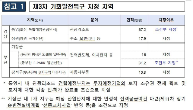 제3차 기회발전특구로 지정된 ‘부산·경남 기회발전특구’ 지역 산업부 제공
