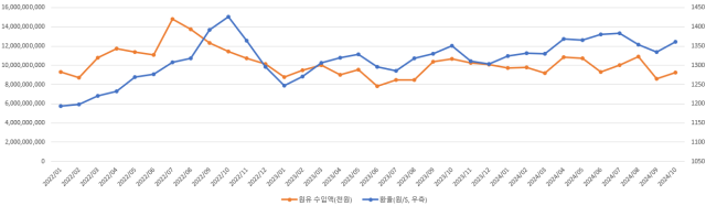 환율 및 원유수입액 추이(2021~2024년) (단위: 천원, 원/달러). 출처: 에너지경제연구원. 김현정 의원실 제공