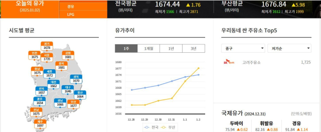 한국석유공사 유가정보시스템 ‘오피넷’ 홈페이지 화면(2일 오후 4시 기준). 화면 사진 캡처