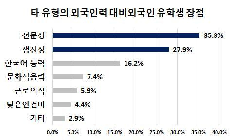 외국인 유학생 강점. 부산상의 제공