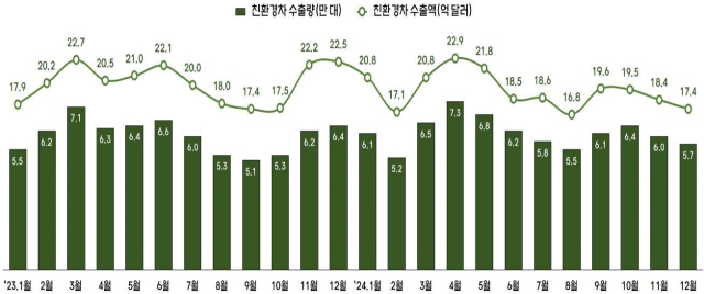 자동차 및 친환경차 수출량, 수출액 추이. 산업부 제공