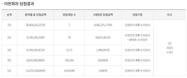 동행복권 홈페이지 캡처