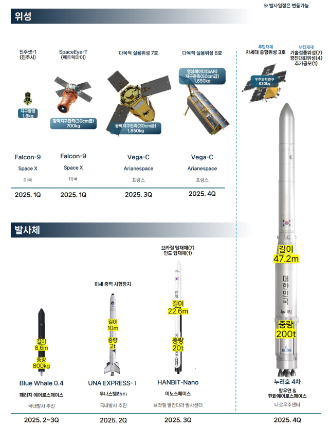 2025년 국내 주요 위성·발사체 발사 계획. 우주항공청 제공