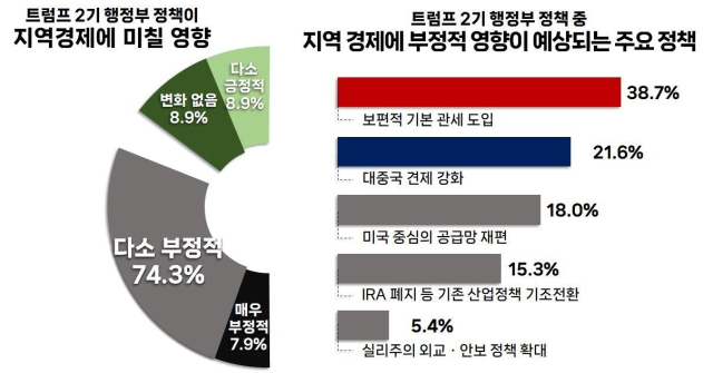 트럼프 2기 관련 지역기업 설문조사 그래픽. 부산상의 제공
