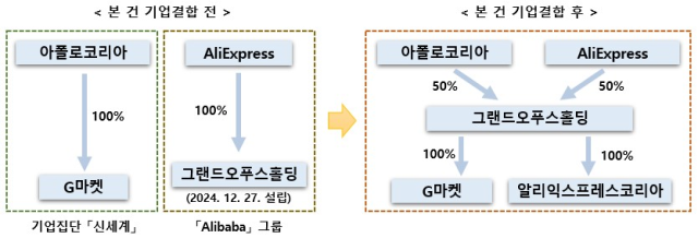 ‘기업집단 신세계&ndash;알리바바 그룹 관련 기업결합 신고건’ 기업결합 전후 지분 변화. 공정위 제공