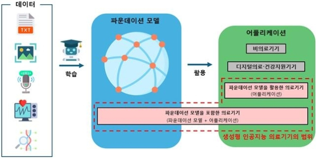 ‘생성형 인공지능(AI) 의료기기’ 개요. 식약처 제공