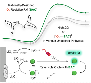 그림. 개발된 산화환원 매개체(BAC)의 일중항산소에 대한 높은 화학적 안정성과 그에 따른 리튬공기전지에서의 가역적 반응에 대한 모식도. UNIST 제공