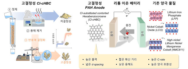 그림. 반용매 결정화 기술로 합성된 고결정성 Cl-cHBC 음극과 개발된 음극의 장점. UNIST 제공