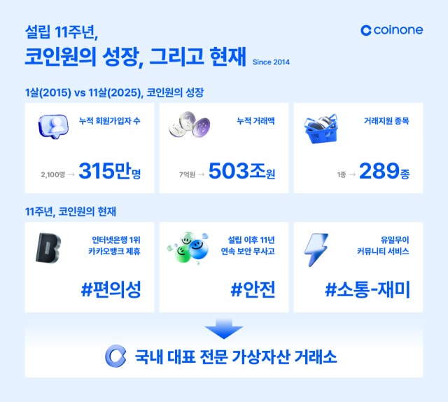 코인원, 설립 11주년 맞아 1주년과 현재 비교 이미지. 코인원 제공