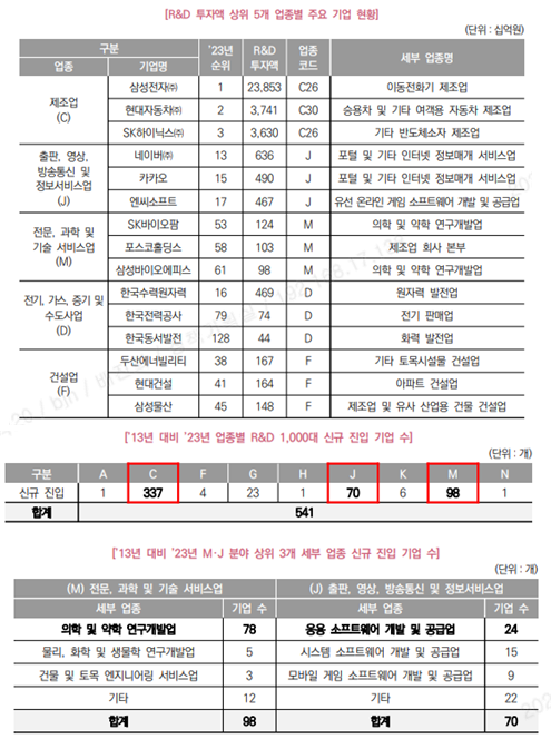 출처: 2023년 세계 R&D 투자 상위 기업 현황(KIAT, 2025년 2월)