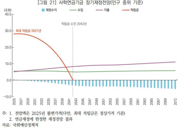 국회예산정책처 제공