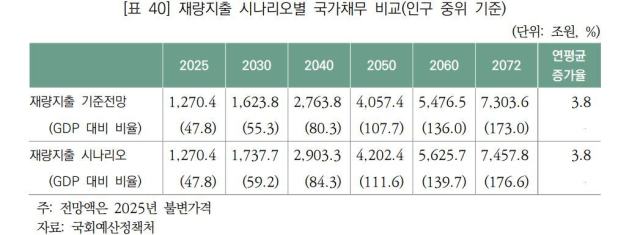 국회예산정책처 제공