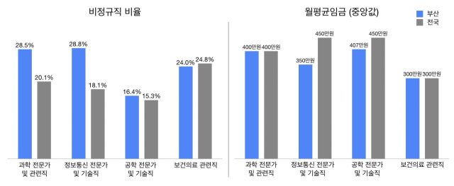 과학기술전공자 임금수준 비교