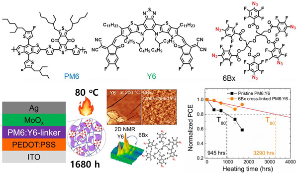 그림. 본 연구에 사용된 물질의 화학구조, 태양전지 구조와 연구 모식도(좌측 측하단), 태양전지 효율(우측 하단) 현재 유기 태양전지 분야에서 가장 많이 사용되는 PM6, Y6 화학구조와 광가교제 6Bx 구조. PM6:Y6 광활성층에 6Bx를 첨가하여 스핀 코핑 방법으로 제작함. 제작한 유기 태양전지는 80℃에서 1680 시간 동안 큰 변화를 보이지 않았고, 이러한 이유가 Y6의 가교 유무가 유기 태양전지의 효율 변화에 핵심 요소인것을 나타냄. 가교를 통한 Y6의 움직임을 억제함으로써 1680 시간이 지남에도 불구하고, 초기 효율 대비 90% 이상의 높은 안정성의 유기 태양전지를 구현함. UNIST 제공