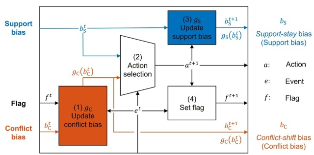 그림. 가설 검증 뇌기반 인공지능 모델 개념도. 추정한 현재 맥락에 대한 의심을 스스로 검증하는 동적 프로세스를 표현함. 스스로의 의심을 확인하는 사건을 인지하는 경우 빠르게 새로운 가설을 받아들이는 학습과정을 설명하는 모델로서, 인간과 동물의 메타인지 기반 능력을 프로파일링하는데 활용할 수 있음. 이 모델은 최신 인공지능 모델 대비 최신 인공지능 모델 대비 최대 31%, 평균 15% 더 높은 설명력을 보임. KAIST 제공