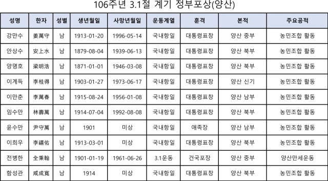 정부로로부터 독립 유공자 서훈 받은 명단. 양산시 제공