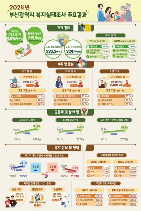 부산 연평균 가구 총소득 4596만 원… 삶 만족도는 5점 만점에 3.29점