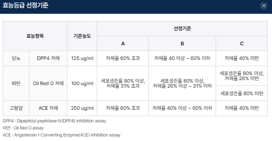 대사질환소재 효능등급 선정기준. 해수부 제공