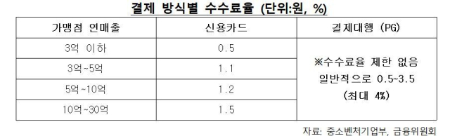 자료: 중소벤처기업부, 금융위원회, 오세희 의원실 제공