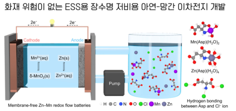 멤브레인(이온교환막)이 없는 아연-망간 레독스 흐름 전지