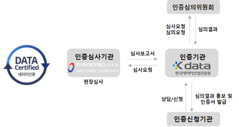데이터 품질 인증 절차 이미지. KOMSA 제공
