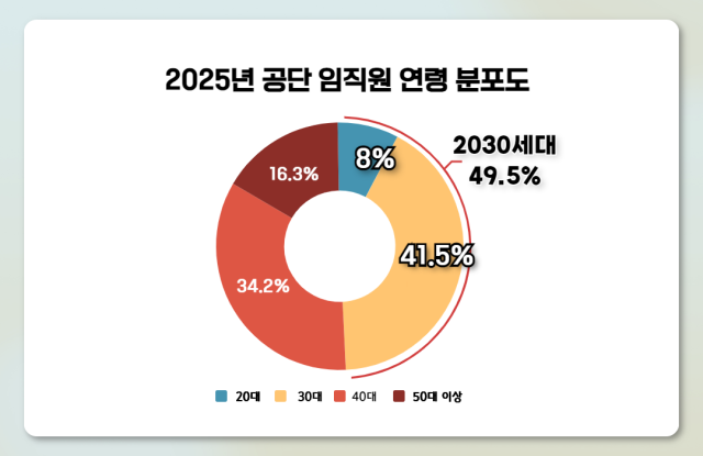 2025년 한국해양교통안전공단(KOMSA) 임직원 연령 분포도 인포그래픽. KOMSA 제공