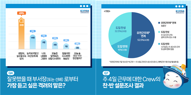 DMZ 플랫폼을 통한 설문조사 예시. KOMSA 제공