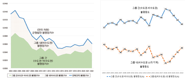 균형발전 불평등도 추이. (A)불평등도 추이(왼쪽), (B)그룹 내·간 균형발전 불평등도. 산업연구원 제공