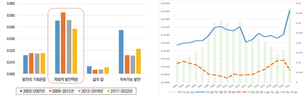 균형발전 불평등도 주요 요인. 4대 요인별･연도별 불평등도(왼쪽) 및 4대 요인 불평등도 비교. 산업연구원 제공