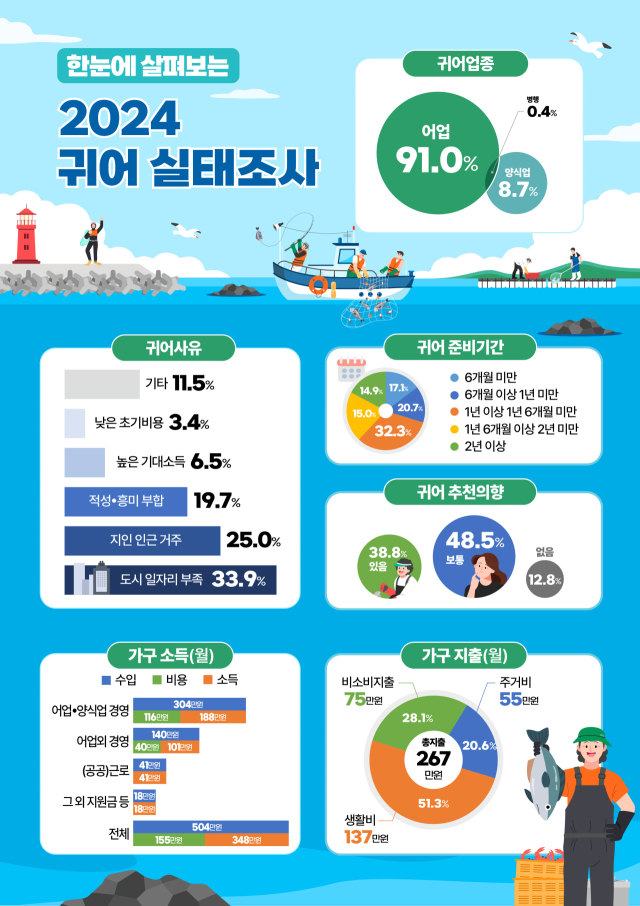 ‘2024 귀어실태조사’ 인포그래픽. 해수부 제공