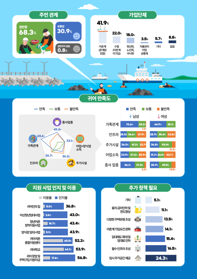 ‘2024 귀어실태조사’ 인포그래픽. 해수부 제공