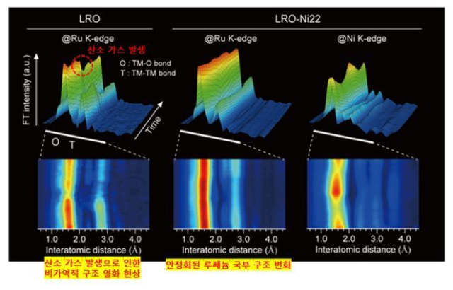 그림. 니켈 치환으로 안정화된 양극재의 실시간 충,방전 국부 구조 변화 분석. 니켈이 치환되지 않은 샘플의 루테늄 주변 국부 구조는 충방전 시 심각한 비가역적 변화를 보여준다 (가장 왼쪽). 특히, 위의 컬러맵의 높이 (intensity)는 루테늄으로부터 특정 거리에 위치하는 원소의 양, 가로는 류테늄으로부터의 거리에 해당하는데, 1.5 A에 해당하는 위치에서의 intensity가 감소함은 루테늄으로부터 가장 인접한 산소의 양이 충방전 동안 감소됨을 의미한다. 반면, 니켈이 치환된 경우, 해당 위치의 intensity가 거의 균일함을 보아, 산소가 안정적으로 루테늄 주변에 위치되어 있음을 의미한다. 즉, 산소 가스가 발생하지 않는다. UNIST 제공