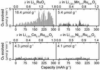 그림. 전이 금속 치환에 따른 효과적 산소 가스 발생 제어. 루테늄을 단독으로 사용한 경우(좌상)보다 전기음성도가 낮은 전이 금속을 혼합하면 산소 발생이 적음을 확인할 수 있다. UNIST 제공
