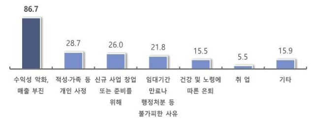 폐업을 선택하게 된 이유 자료=중소기업중앙회