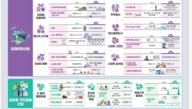 ‘신성장 4.0 15대 프로젝트 2025년 추진계획’. 자료: 기획재정부