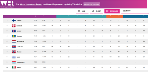 핀란드 행복지수 8년 연속 1위…한국은 58위 6계단 추락