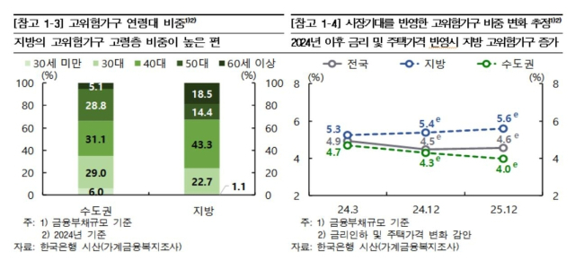 지역별 고위험가구 비중 변화 추정. 한은 제공.