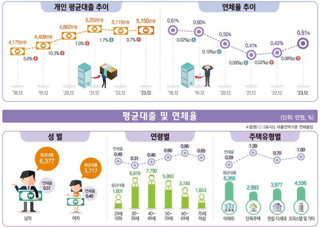 2023년 임금근로자 부채. 자료: 통계청
