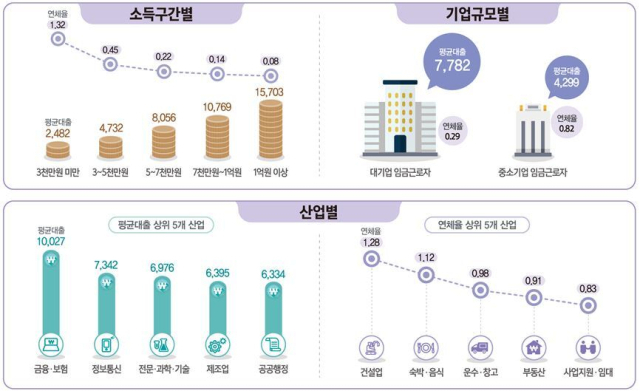 2023년 임금근로자 부채