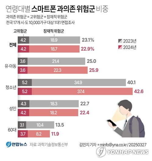 연령대별 스마트폰 과의존 위험군 비중. 연합뉴스