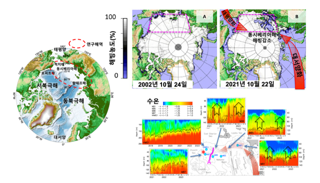 서북극해 연구해역(왼쪽), 대서양화 확장에 따른 동시베리아해 영향과 2000·2020년대 북극해 해빙 분포(오른쪽 위), 2020년 전후 동시베리아해 수온 장기 관측 자료(오른쪽 아래). 해수부 제공