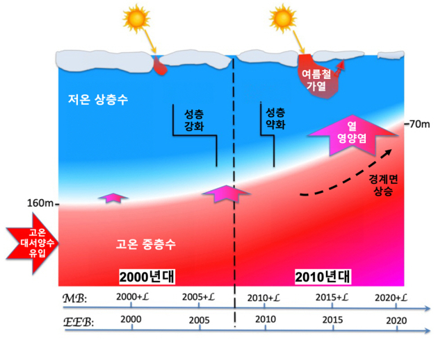시간에 따라 대서양화가 서북극해에 미치는 영향을 설명하는 수직 단면 모식도. 대서양화의 영향을 받은 고온 중층수 영역의 상단이 2000년대 대비 2020년에 90m 상승함. 해수부 제공