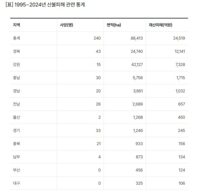출처 : 통계청 국가통계포털(KOSIS) 피해현황