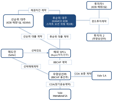 대한민국 선박 혁신 혁신 프로그램 사업 금융 구조도. 산업은행 제공.