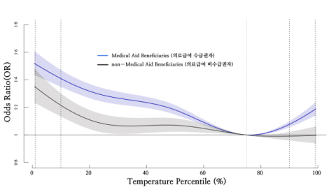 연구 이미지 - 의료급여수급권자와 비수급권자별 온도에 따른 응급실 경유 입원의 위험도(오즈비). - 점선: (왼쪽부터) 1%, 10% (저온), 90%, 99% (고온) 온도 분위