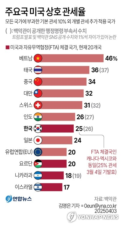 도널드 트럼프 미국 대통령이 3일 오전(한국시간) 전 세계 모든 국가에 ‘10%+&alpha;’ 관세를 부과하는 ‘상호관세’ 정책을 발표했다. 트럼프 대통령이 이날 상호관세 발표 때 제시한 패널에는 한국에 적용할 상호관세율이 25%로 표기돼 있었지만 이후 백악관이 공개한 행정명령 부속서에는 26%로 적시된 것으로 나타났다. 행정명령 부속서에는 한국 외에도 인도, 스위스, 남아프리카공화국, 필리핀, 파키스탄, 세르비아, 보츠와나 등도 트럼프 대통령이 들고 있던 패널보다는 관세율이 1%포인트 높은 것으로 나와 있다. 연합뉴스