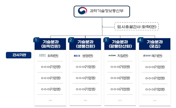 ‘이산화탄소 포집·활용(CCU)’ 이니셔티브 구성안. 과기정통부 제공