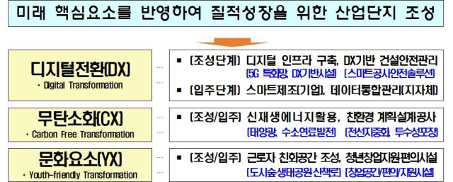 신규 산업단지 디지털·무탄소·문화요소 도입방안. 산업단지공단 제공