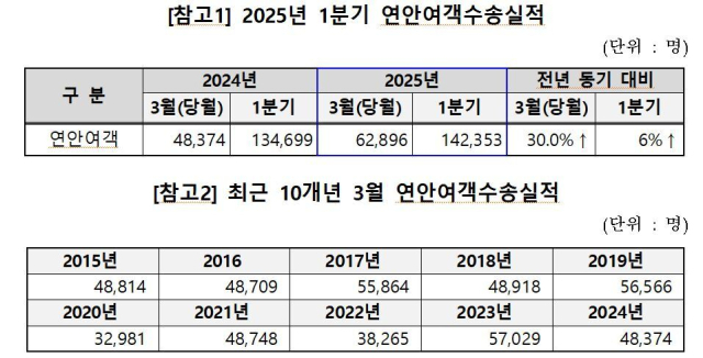 2025년 1분기 및 최근 10개년 3월 인천항 연안여객 수송실적. IPA 제공